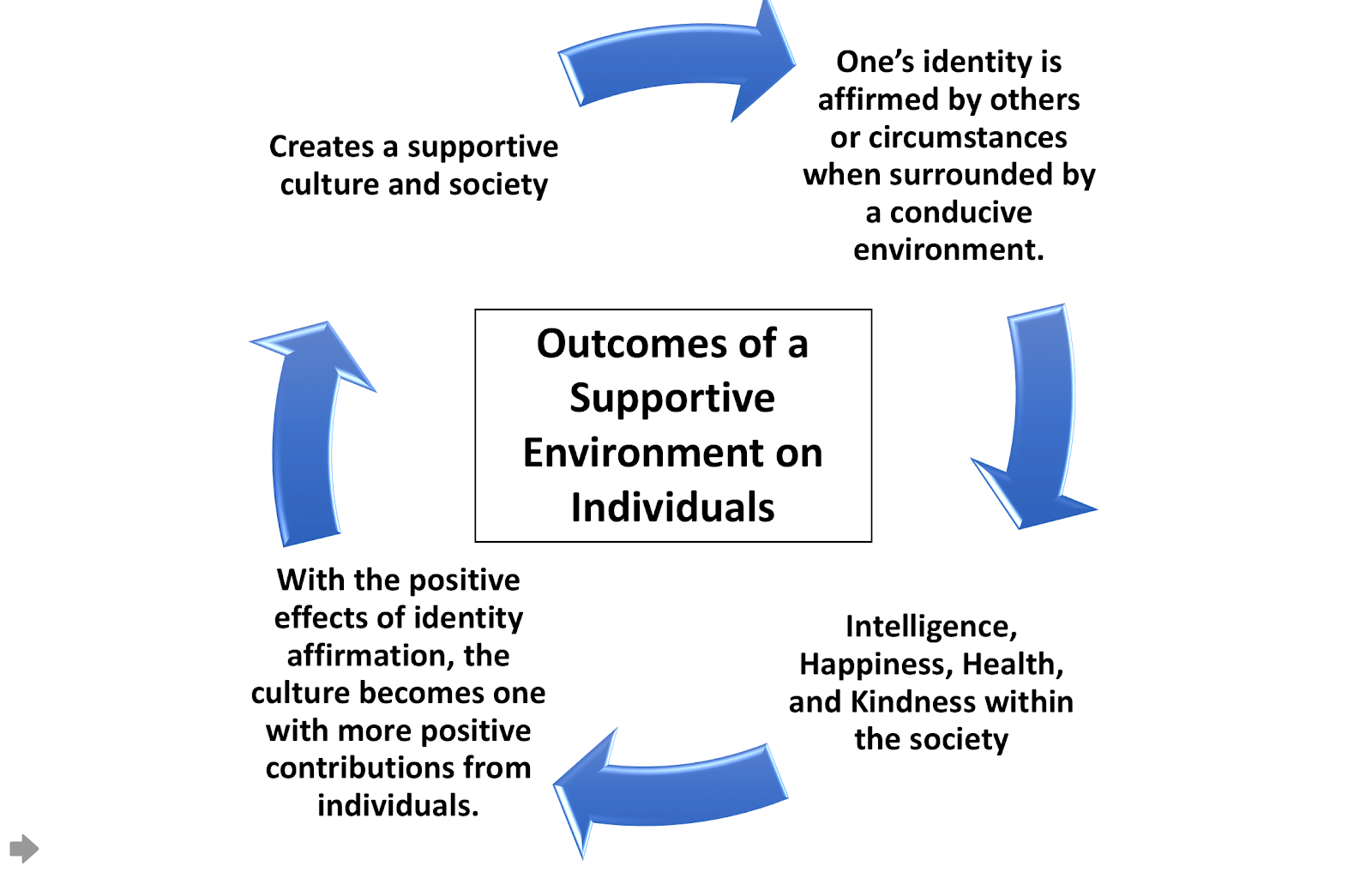 Outcome of supporting individuals 
